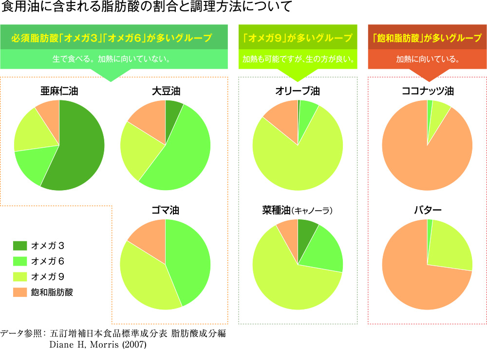 正しい 油 の選び方 よい日々ショップ