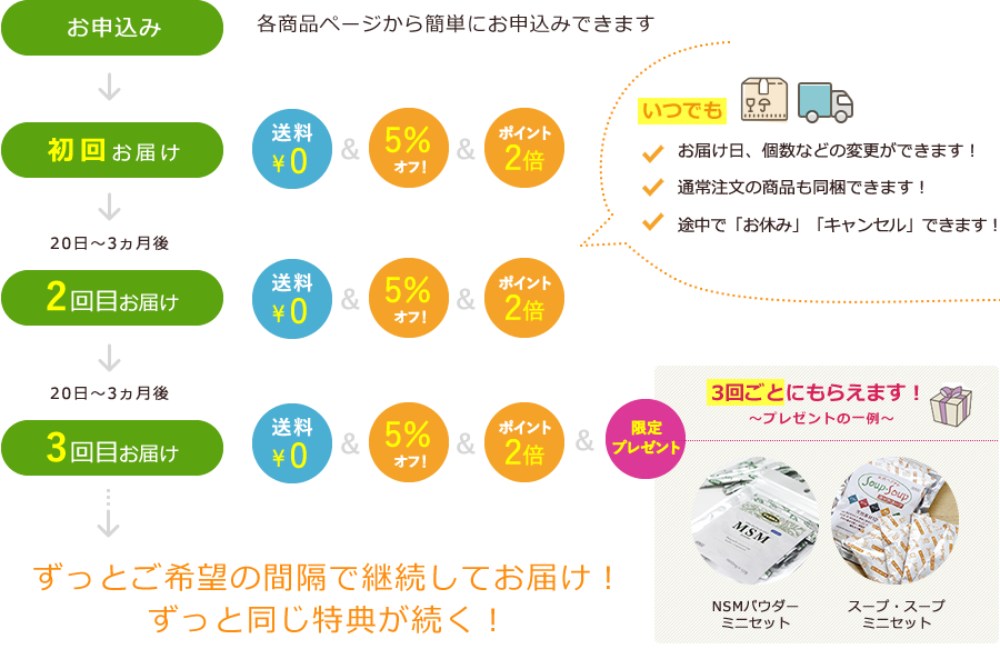 定期お届けサービスの流れ